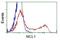 MCL1 Apoptosis Regulator, BCL2 Family Member antibody, NBP2-45773, Novus Biologicals, Flow Cytometry image 