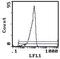 CD200 Molecule antibody, MA5-17566, Invitrogen Antibodies, Flow Cytometry image 