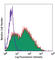 Lymphocyte antigen 6A-2/6E-1 antibody, 122519, BioLegend, Flow Cytometry image 