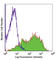 CD69 Molecule antibody, 310924, BioLegend, Flow Cytometry image 