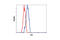 LCK Proto-Oncogene, Src Family Tyrosine Kinase antibody, 2787P, Cell Signaling Technology, Flow Cytometry image 