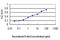 Aurora Kinase A antibody, LS-C133953, Lifespan Biosciences, Enzyme Linked Immunosorbent Assay image 