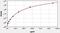 Interleukin 9 antibody, EH0717, FineTest, Enzyme Linked Immunosorbent Assay image 