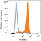 CDw210b antibody, FAB874G, R&D Systems, Flow Cytometry image 