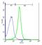 NFAT Activating Protein With ITAM Motif 1 antibody, GTX51546, GeneTex, Flow Cytometry image 