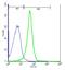 NFAT Activating Protein With ITAM Motif 1 antibody, GTX51546, GeneTex, Flow Cytometry image 