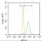 Low Density Lipoprotein Receptor antibody, GTX37639, GeneTex, Flow Cytometry image 