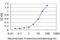 Interferon Gamma Inducible Protein 16 antibody, H00003428-M06, Novus Biologicals, Enzyme Linked Immunosorbent Assay image 