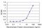 Distal-Less Homeobox 2 antibody, MA5-18739, Invitrogen Antibodies, Enzyme Linked Immunosorbent Assay image 