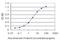 Beta-1,4-Galactosyltransferase 4 antibody, H00008702-M01, Novus Biologicals, Enzyme Linked Immunosorbent Assay image 