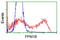 Protein Phosphatase, Mg2+/Mn2+ Dependent 1B antibody, LS-C172954, Lifespan Biosciences, Flow Cytometry image 