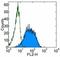 T Cell Leukemia/Lymphoma 1A antibody, 14-6699-80, Invitrogen Antibodies, Flow Cytometry image 