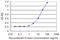 Leukocyte Associated Immunoglobulin Like Receptor 1 antibody, H00003903-M09, Novus Biologicals, Enzyme Linked Immunosorbent Assay image 