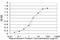 Guided Entry Of Tail-Anchored Proteins Factor 3, ATPase antibody, H00000439-M02, Novus Biologicals, Enzyme Linked Immunosorbent Assay image 