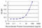 Solute Carrier Family 25 Member 16 antibody, LS-C198522, Lifespan Biosciences, Enzyme Linked Immunosorbent Assay image 