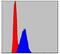 Apoptosis Inducing Factor Mitochondria Associated 1 antibody, GTX60476, GeneTex, Flow Cytometry image 