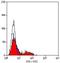 Killer Cell Lectin Like Receptor D1 antibody, NB100-64104, Novus Biologicals, Flow Cytometry image 