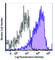 CD226 Molecule antibody, 338316, BioLegend, Flow Cytometry image 