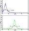 Golgi Phosphoprotein 3 antibody, PA5-14348, Invitrogen Antibodies, Flow Cytometry image 