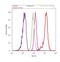 Eukaryotic Translation Initiation Factor 4A3 antibody, 702545, Invitrogen Antibodies, Flow Cytometry image 