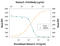 Interleukin 34 antibody, MAB5265, R&D Systems, Neutralising image 