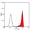 Multidrug resistance protein 1 antibody, MA5-16959, Invitrogen Antibodies, Flow Cytometry image 