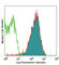 Cadherin 1 antibody, 324112, BioLegend, Flow Cytometry image 