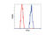 Tripartite Motif Containing 28 antibody, 4124S, Cell Signaling Technology, Flow Cytometry image 