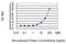 Nudix Hydrolase 13 antibody, H00025961-M02, Novus Biologicals, Enzyme Linked Immunosorbent Assay image 