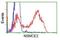 LRAT Domain Containing 2 antibody, NBP2-02956, Novus Biologicals, Flow Cytometry image 