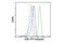 CD81 Molecule antibody, 93765S, Cell Signaling Technology, Flow Cytometry image 