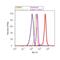 Forkhead Box A2 antibody, 720061, Invitrogen Antibodies, Flow Cytometry image 