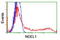 NudE Neurodevelopment Protein 1 Like 1 antibody, TA503204, Origene, Flow Cytometry image 