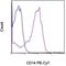 CD14 antibody, 25-0141-82, Invitrogen Antibodies, Flow Cytometry image 