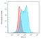 BCL10 Immune Signaling Adaptor antibody, GTX02597, GeneTex, Flow Cytometry image 