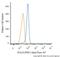 Egl-9 Family Hypoxia Inducible Factor 1 antibody, NB100-137AF647, Novus Biologicals, Flow Cytometry image 