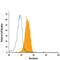 T antibody, IC2085A, R&D Systems, Flow Cytometry image 