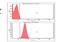 Ribonuclease inhibitor antibody, NBP1-30167, Novus Biologicals, Flow Cytometry image 