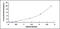 TNF Receptor Associated Factor 3 antibody, MBS2024779, MyBioSource, Enzyme Linked Immunosorbent Assay image 