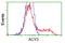 Aminoacylase 3 antibody, LS-C172573, Lifespan Biosciences, Flow Cytometry image 