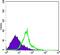 Wnt Family Member 1 antibody, GTX83320, GeneTex, Flow Cytometry image 