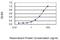 Cyclin Dependent Kinase 6 antibody, H00001021-M01, Novus Biologicals, Enzyme Linked Immunosorbent Assay image 