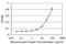 NFKB Inhibitor Beta antibody, H00004793-M04, Novus Biologicals, Enzyme Linked Immunosorbent Assay image 