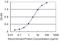 ABCC4 antibody, H00010257-M03, Novus Biologicals, Enzyme Linked Immunosorbent Assay image 