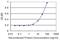 Eukaryotic Translation Initiation Factor 3 Subunit I antibody, MA5-20471, Invitrogen Antibodies, Enzyme Linked Immunosorbent Assay image 