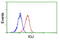Joining Chain Of Multimeric IgA And IgM antibody, LS-C173682, Lifespan Biosciences, Flow Cytometry image 
