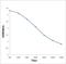 Perilipin 3 antibody, orb100853, Biorbyt, Enzyme Linked Immunosorbent Assay image 