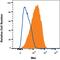 MER Proto-Oncogene, Tyrosine Kinase antibody, FAB8912P, R&D Systems, Flow Cytometry image 