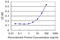 Zinc Finger Protein 18 antibody, LS-C198459, Lifespan Biosciences, Enzyme Linked Immunosorbent Assay image 