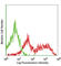 Galectin 3 antibody, 125408, BioLegend, Flow Cytometry image 
